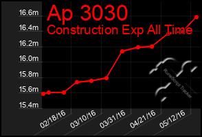 Total Graph of Ap 3030