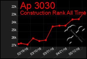 Total Graph of Ap 3030