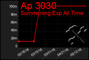 Total Graph of Ap 3030