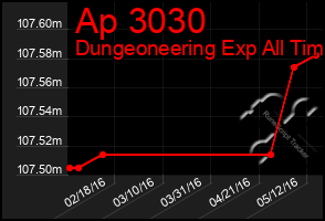 Total Graph of Ap 3030