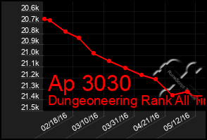 Total Graph of Ap 3030