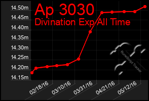 Total Graph of Ap 3030