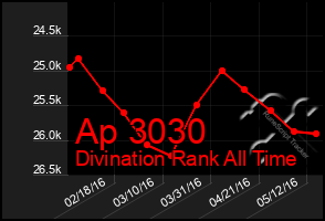 Total Graph of Ap 3030