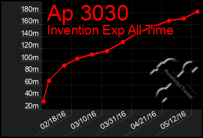 Total Graph of Ap 3030