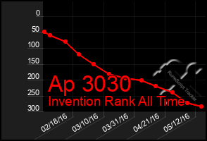 Total Graph of Ap 3030