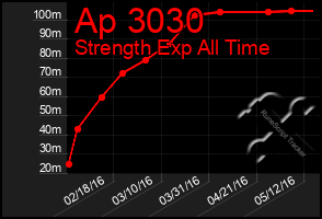 Total Graph of Ap 3030