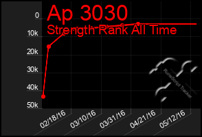 Total Graph of Ap 3030