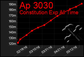 Total Graph of Ap 3030