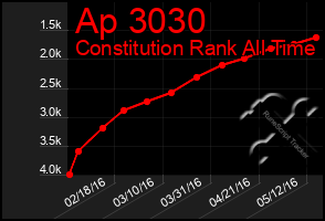 Total Graph of Ap 3030