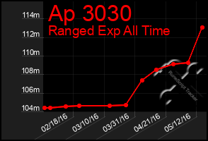 Total Graph of Ap 3030