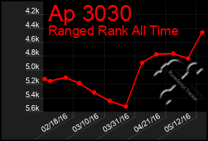 Total Graph of Ap 3030