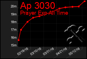 Total Graph of Ap 3030