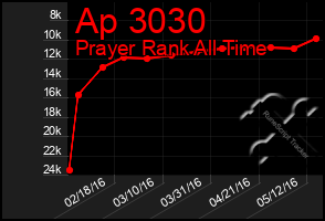 Total Graph of Ap 3030