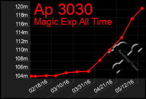 Total Graph of Ap 3030