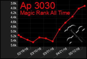 Total Graph of Ap 3030