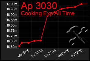 Total Graph of Ap 3030