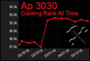 Total Graph of Ap 3030