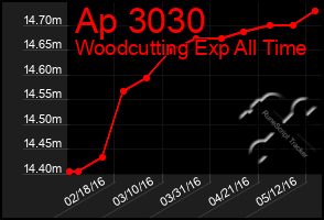 Total Graph of Ap 3030