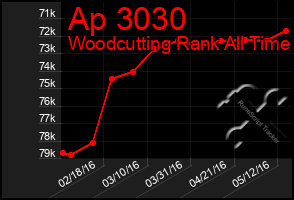 Total Graph of Ap 3030