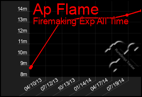Total Graph of Ap Flame