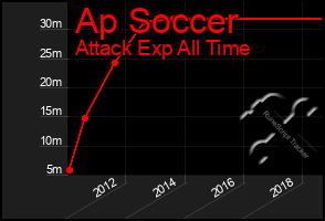 Total Graph of Ap Soccer