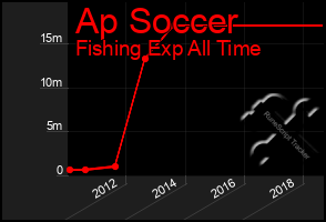 Total Graph of Ap Soccer