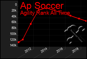 Total Graph of Ap Soccer