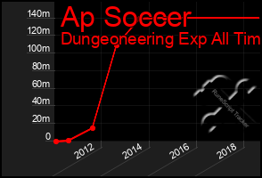 Total Graph of Ap Soccer