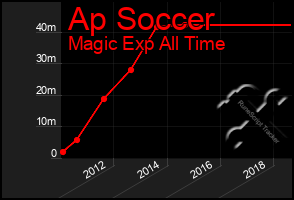 Total Graph of Ap Soccer