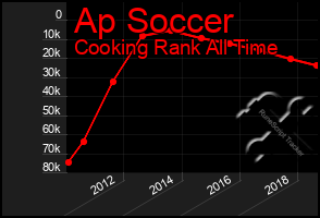 Total Graph of Ap Soccer