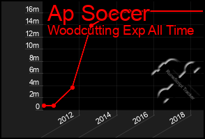 Total Graph of Ap Soccer