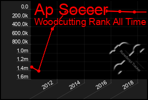 Total Graph of Ap Soccer