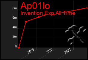 Total Graph of Ap01lo