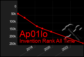 Total Graph of Ap01lo