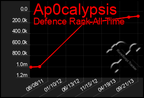 Total Graph of Ap0calypsis