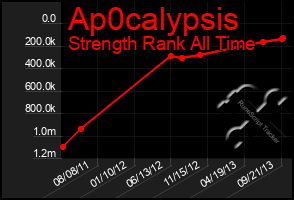 Total Graph of Ap0calypsis