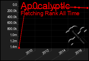 Total Graph of Ap0calyptlc