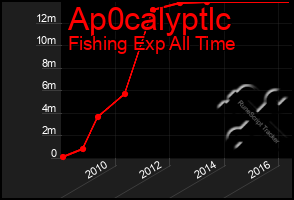 Total Graph of Ap0calyptlc