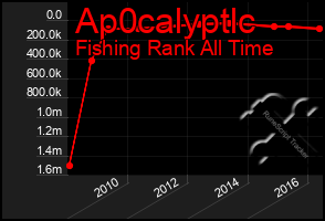 Total Graph of Ap0calyptlc