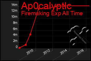 Total Graph of Ap0calyptlc