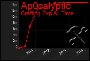 Total Graph of Ap0calyptlc