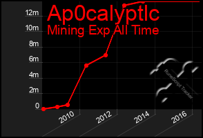 Total Graph of Ap0calyptlc