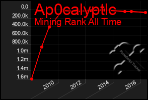 Total Graph of Ap0calyptlc