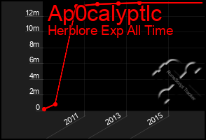 Total Graph of Ap0calyptlc