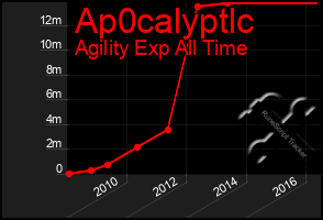 Total Graph of Ap0calyptlc