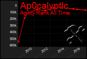 Total Graph of Ap0calyptlc