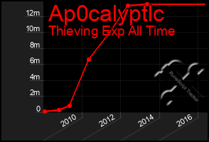 Total Graph of Ap0calyptlc