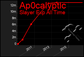 Total Graph of Ap0calyptlc