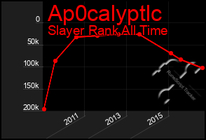 Total Graph of Ap0calyptlc