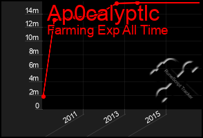 Total Graph of Ap0calyptlc